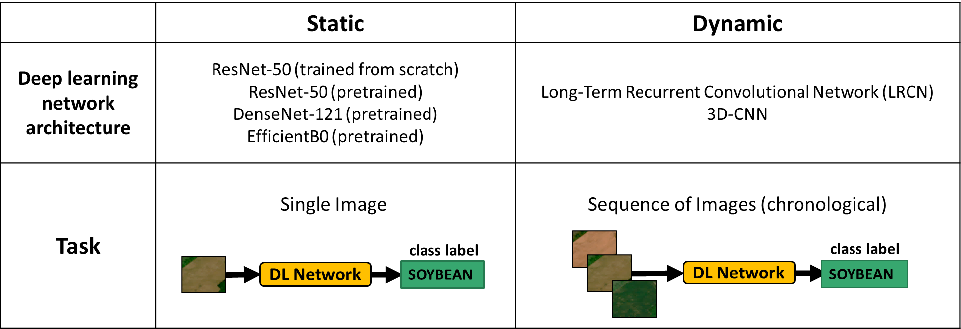 Classification Experiment